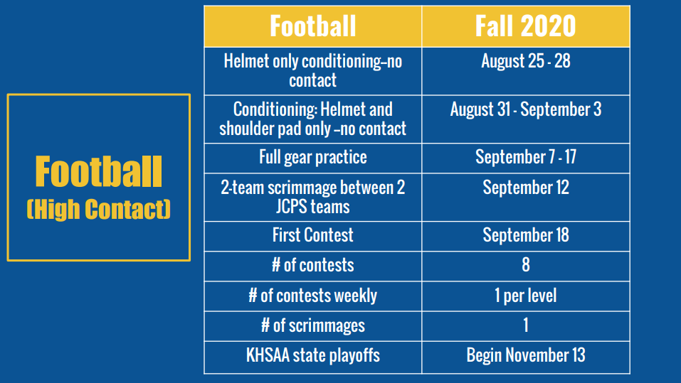 JCPS' phased-in proposal for 2020 football season